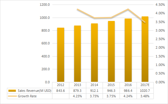 图：欧洲芳香化学品收入（百万美元）和增长（2012-2017年）