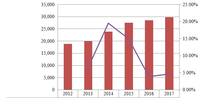2012-2017年中国铁路设备收入（百万美元）和增长率（%）