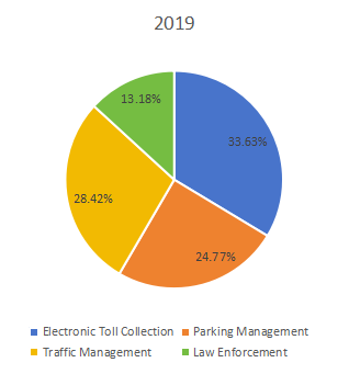 2019年不同应用领域收入市场份额（%）