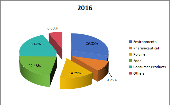 2016年全球加速溶剂萃取（ASE）应用市场份额