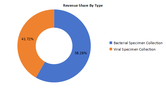 2020年按类型划分的全球细菌和病毒标本采集收入市场份额（%）