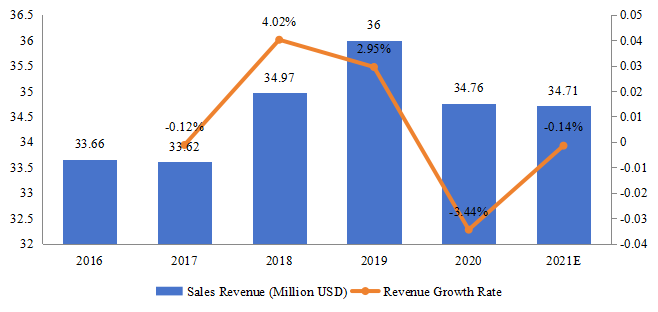 新加坡游戏耳机销售额（百万美元）和增长率（2016-2021）