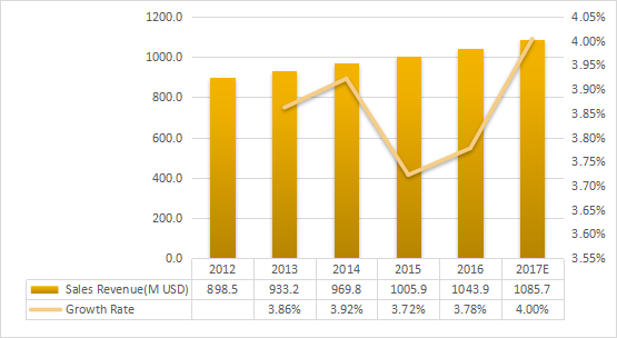 北美芳香化学品收入（百万美元）和增长（2012-2017年）