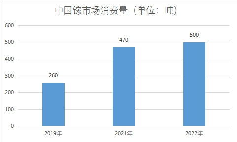 中国镓市场研究