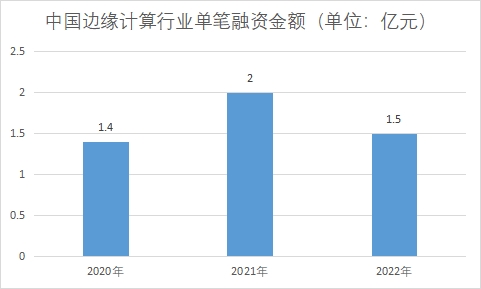 单笔融资金额