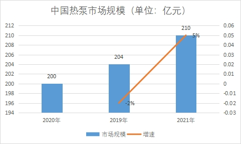 市场规模