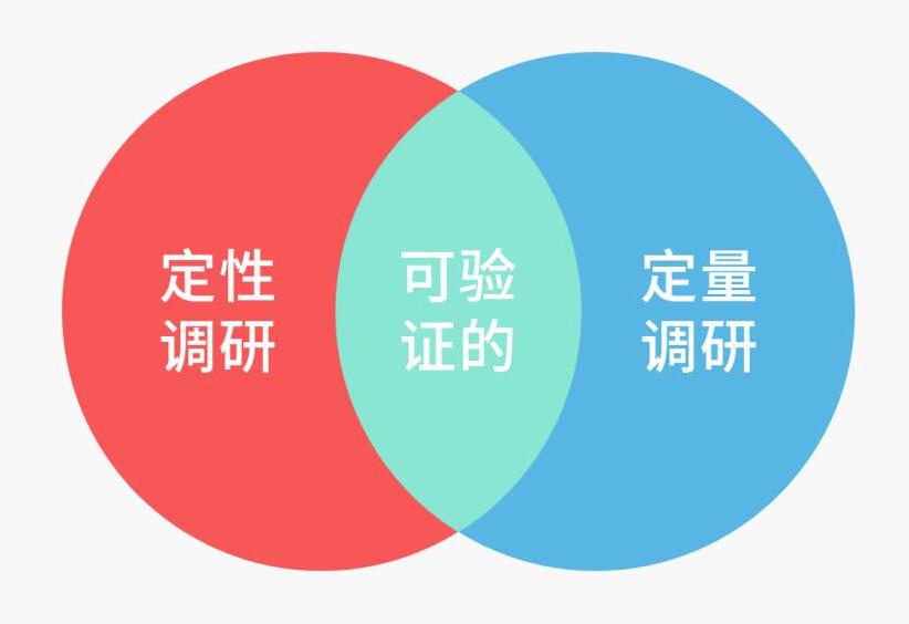 定性调研和定量调研