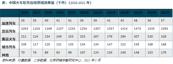 火车轮需求量分析