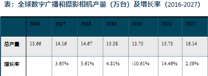 产量及增长率