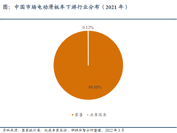 中国地区下游应用分布