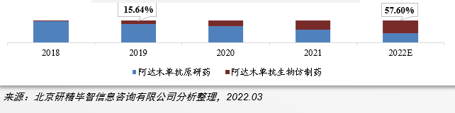 阿达木单抗药品市场占比