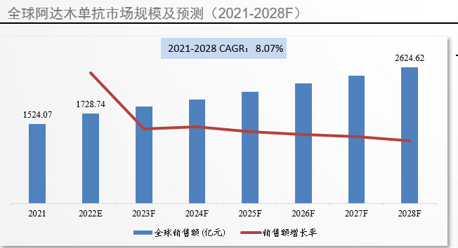 全球市场规模及预测