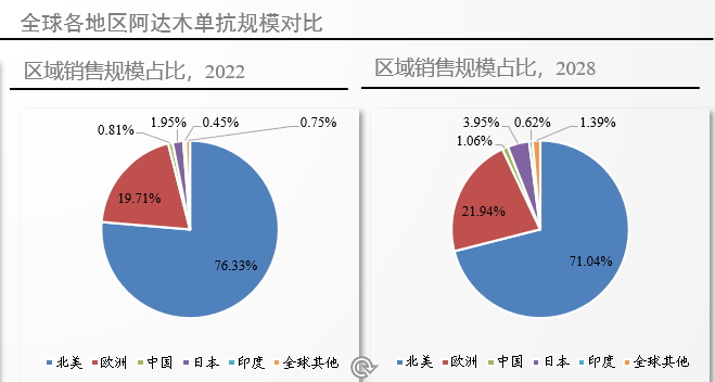 区域市场规模占比