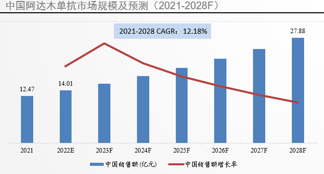 中国市场规模及预测
