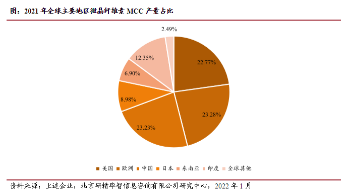 产量占比