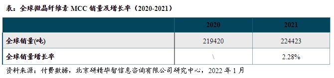 销量及增长率