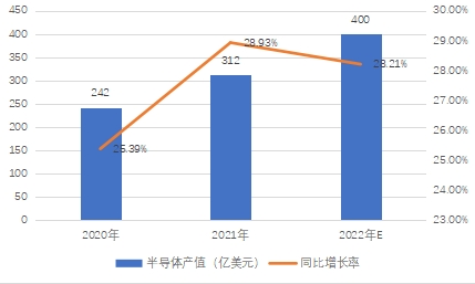 中国半导体产值