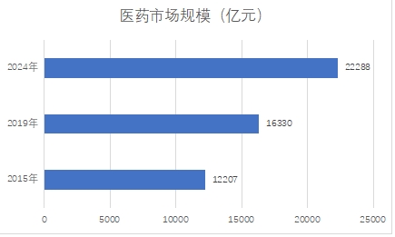 中国医药市场规模