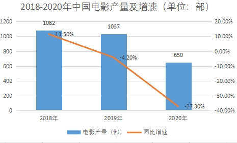 电影产量