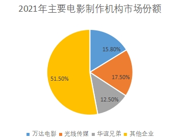 电影机构市场份额