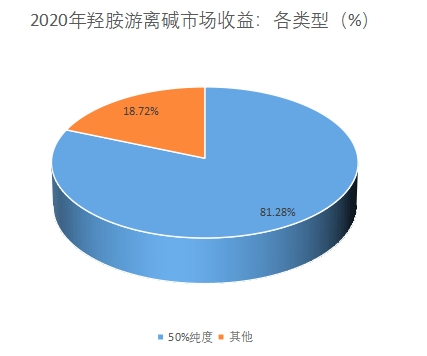 市场收益