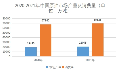 原油市场产量及消费量