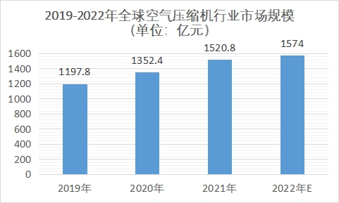 市场规模