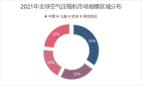 全球区域分布情况