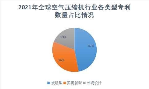 各类型专利数量占比情况