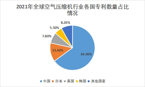各国专利数量占比情况