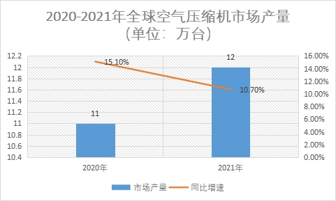 市场产量及同比增速