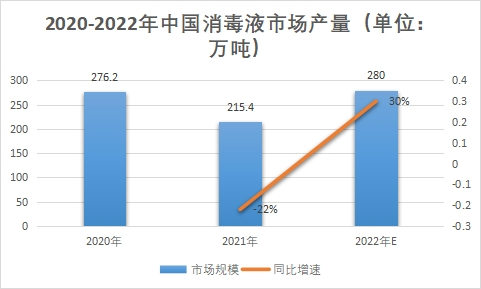市场产量