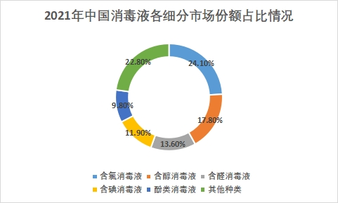 各细分市场份额占比