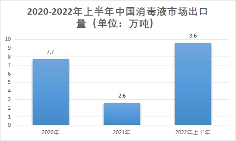 市场出口量