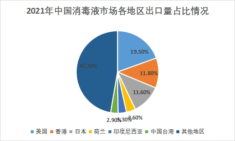 各地区市场出口量占比