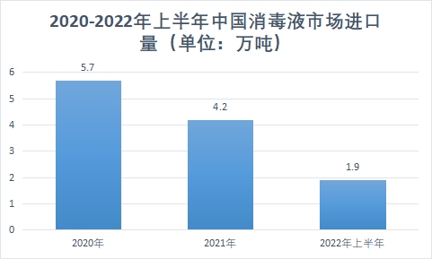 市场进口量