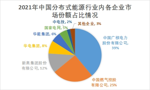 各企业市场份额占比情况