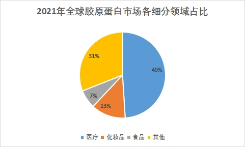 细分领域占比