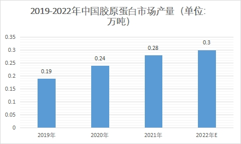 市场产量