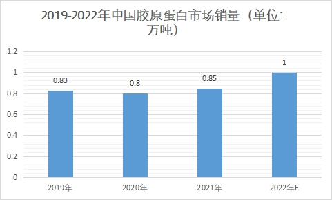 市场销量