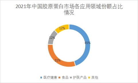 应用领域份额占比