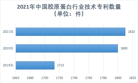 技术专利数量