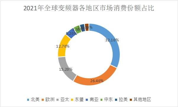 市场消费份额占比