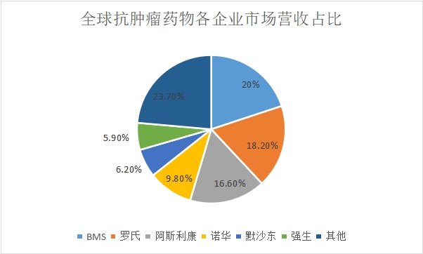 企业市场营收占比