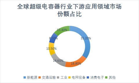 下游应用领域