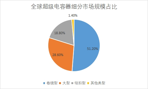 细分市场规模
