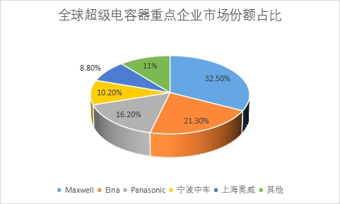 企业份额