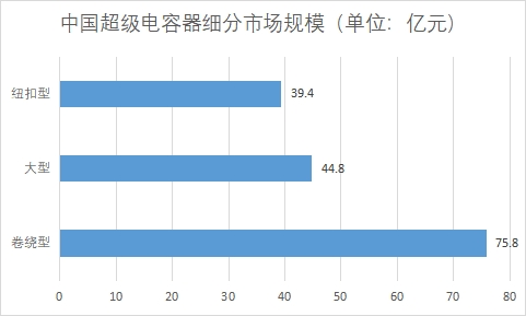 细分市场规模