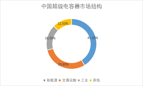 市场结构