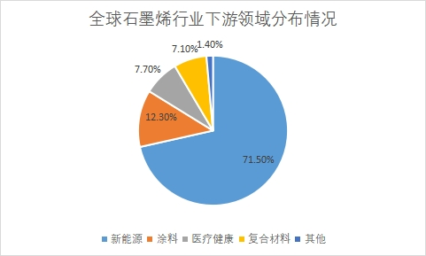 下游应用领域分布